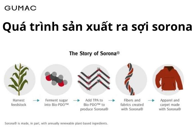 Quá trình sản xuất ra sợi sorona
